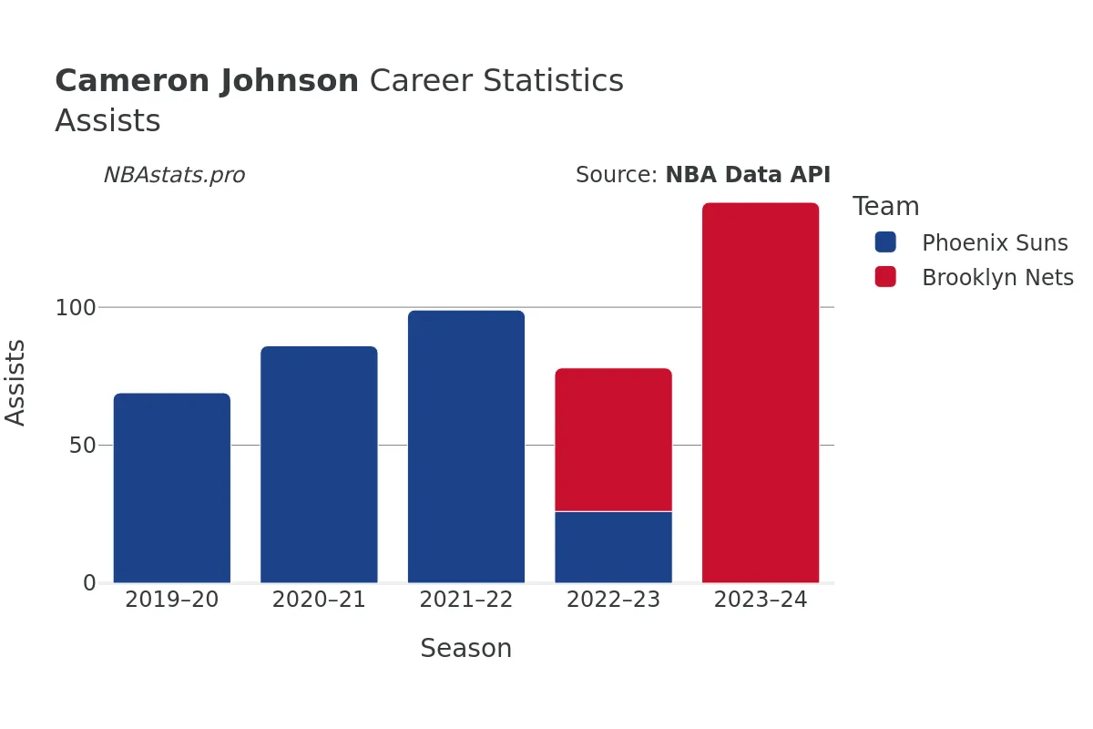 Cameron Johnson Assists Career Chart