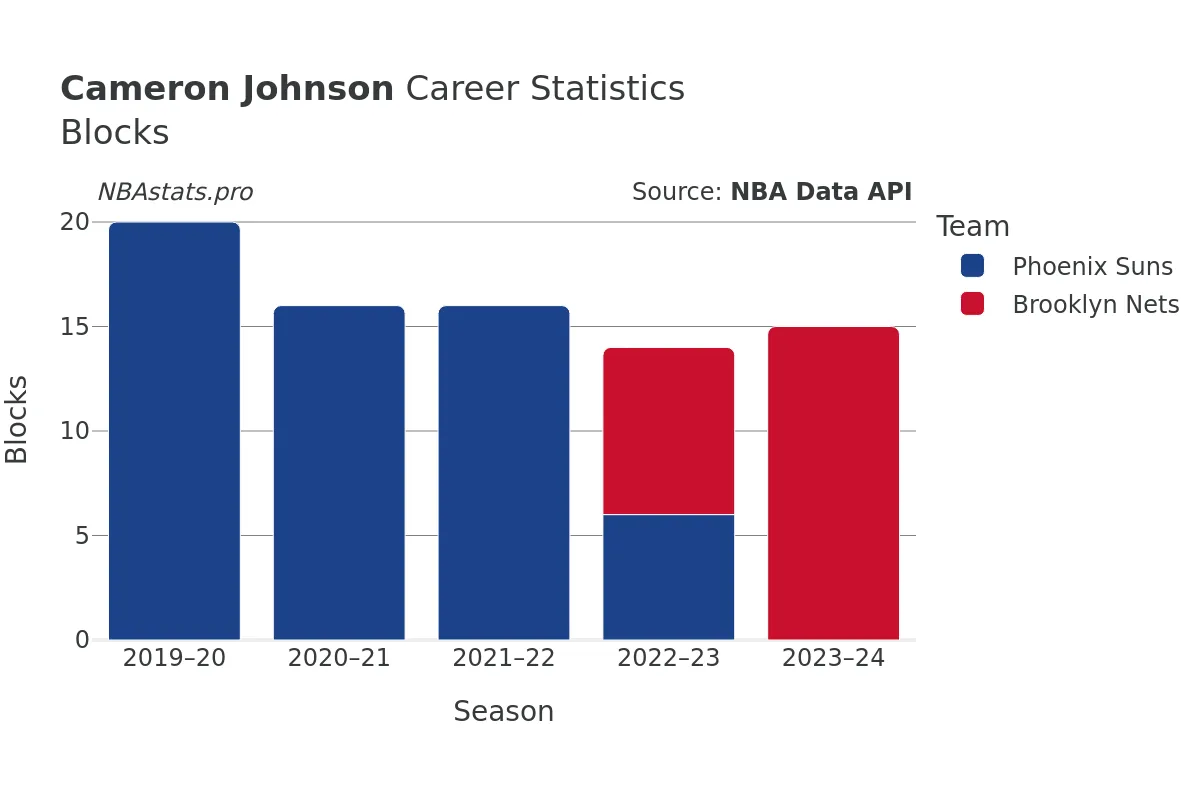 Cameron Johnson Blocks Career Chart