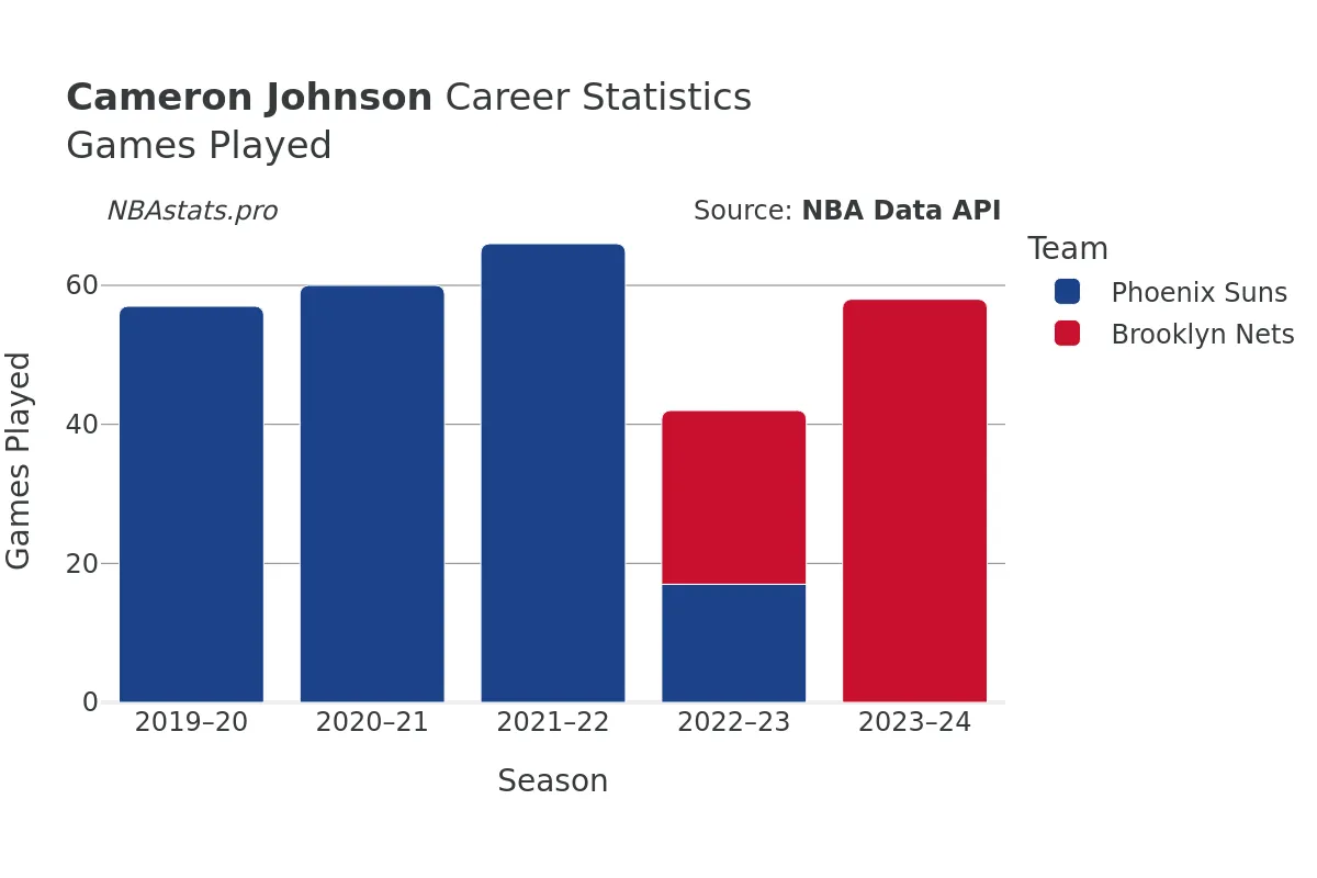 Cameron Johnson Games–Played Career Chart