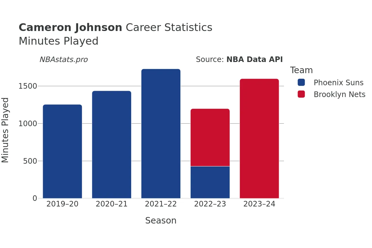 Cameron Johnson Minutes–Played Career Chart