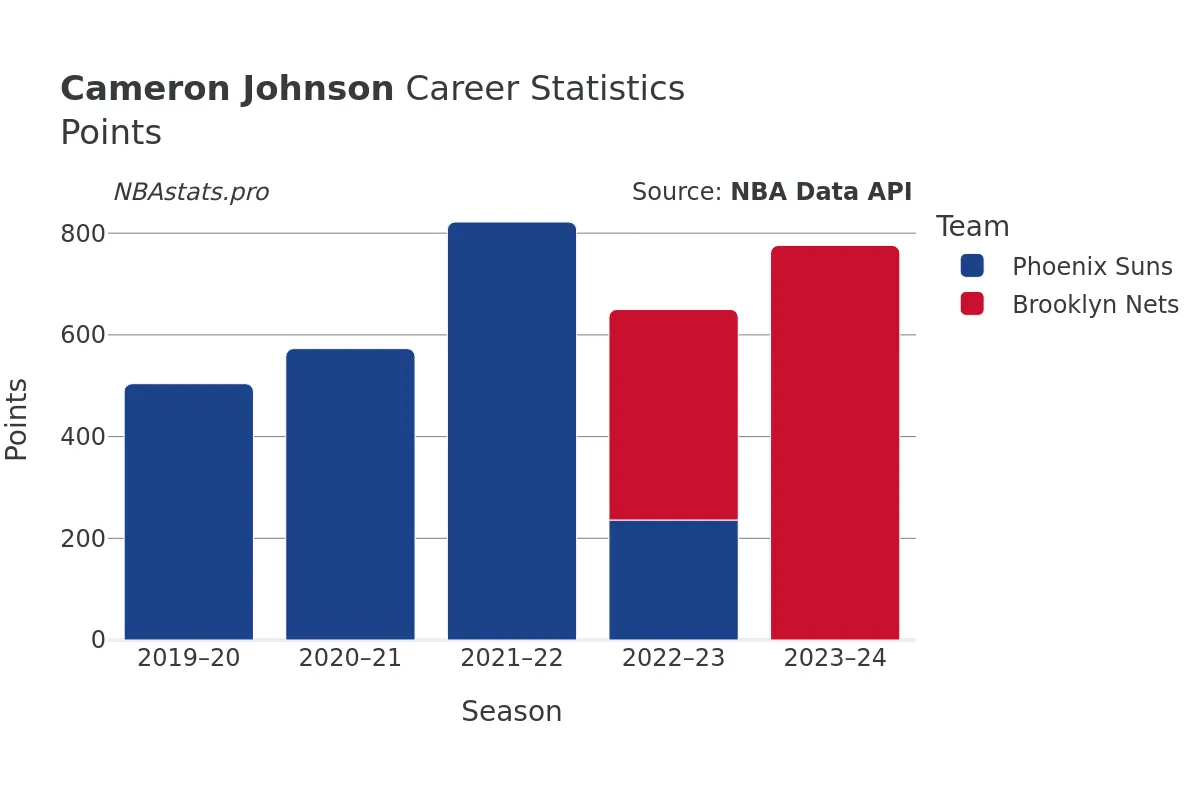 Cameron Johnson Points Career Chart