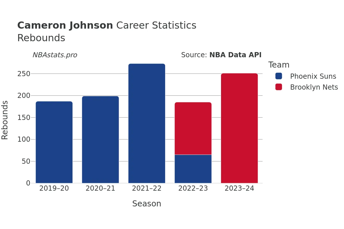 Cameron Johnson Rebounds Career Chart