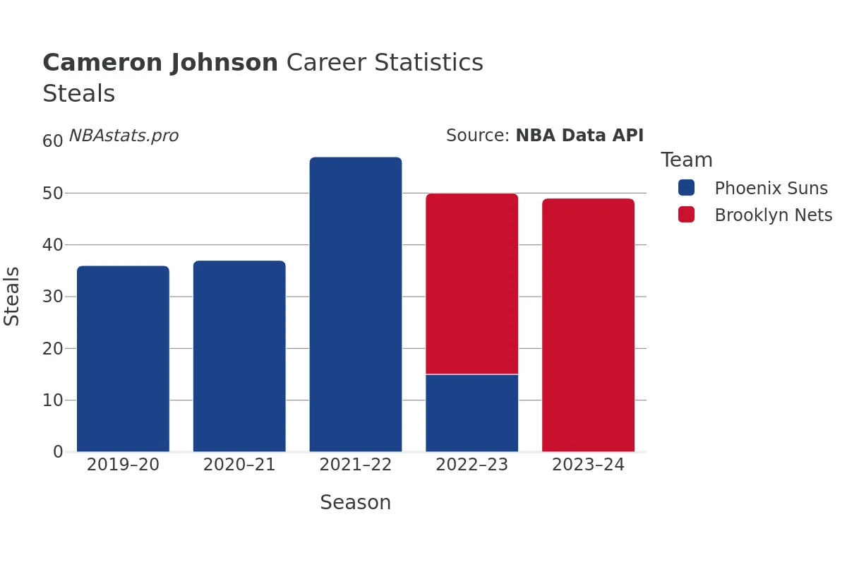 Cameron Johnson Steals Career Chart