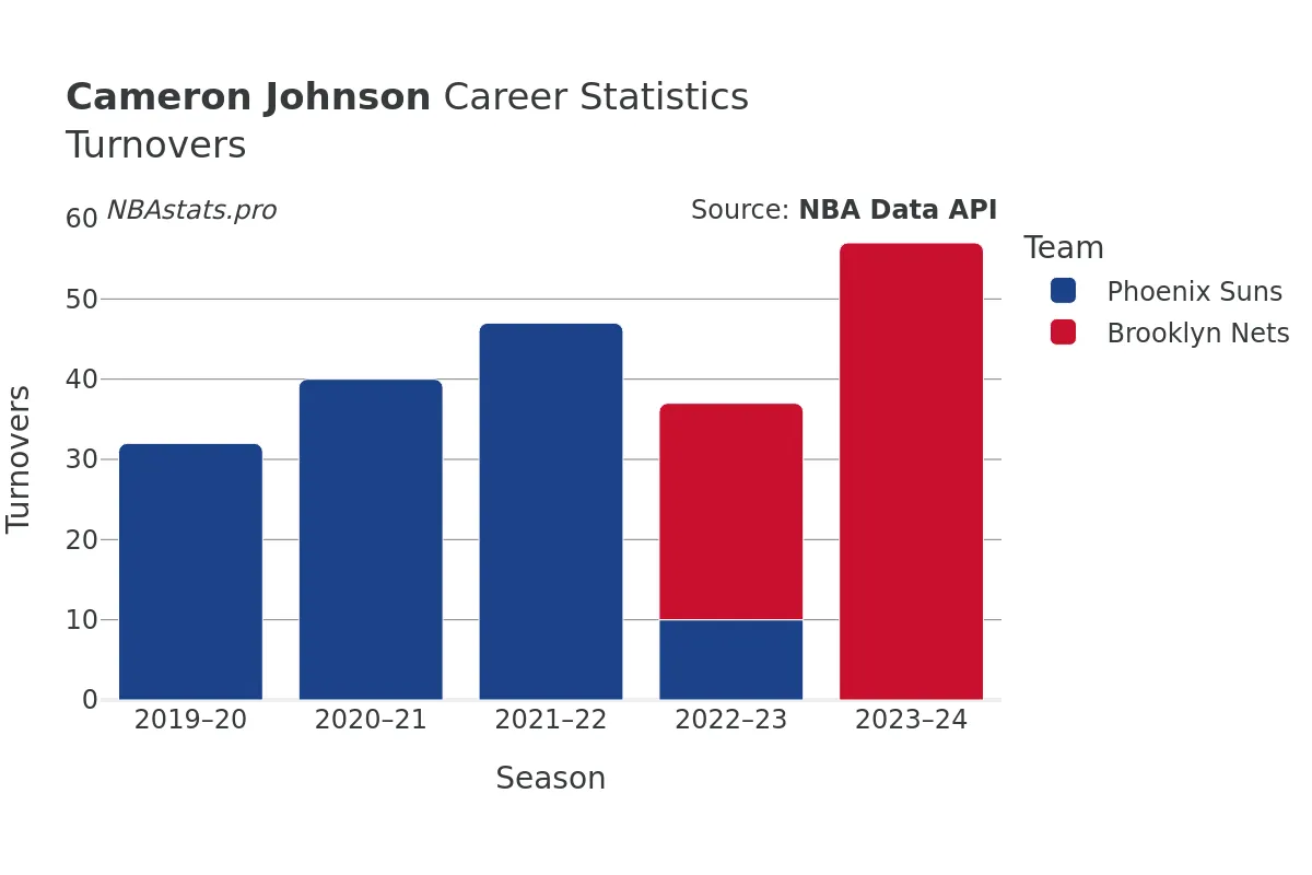 Cameron Johnson Turnovers Career Chart