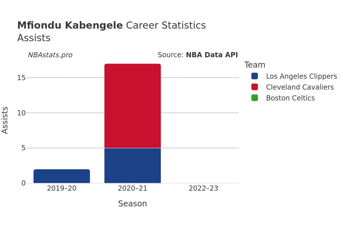 Mfiondu Kabengele Assists Career Chart