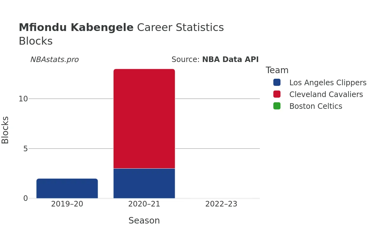 Mfiondu Kabengele Blocks Career Chart