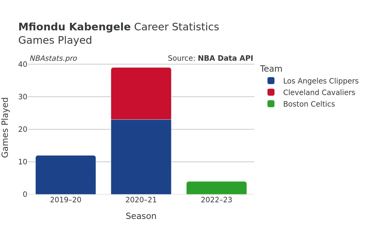 Mfiondu Kabengele Games–Played Career Chart