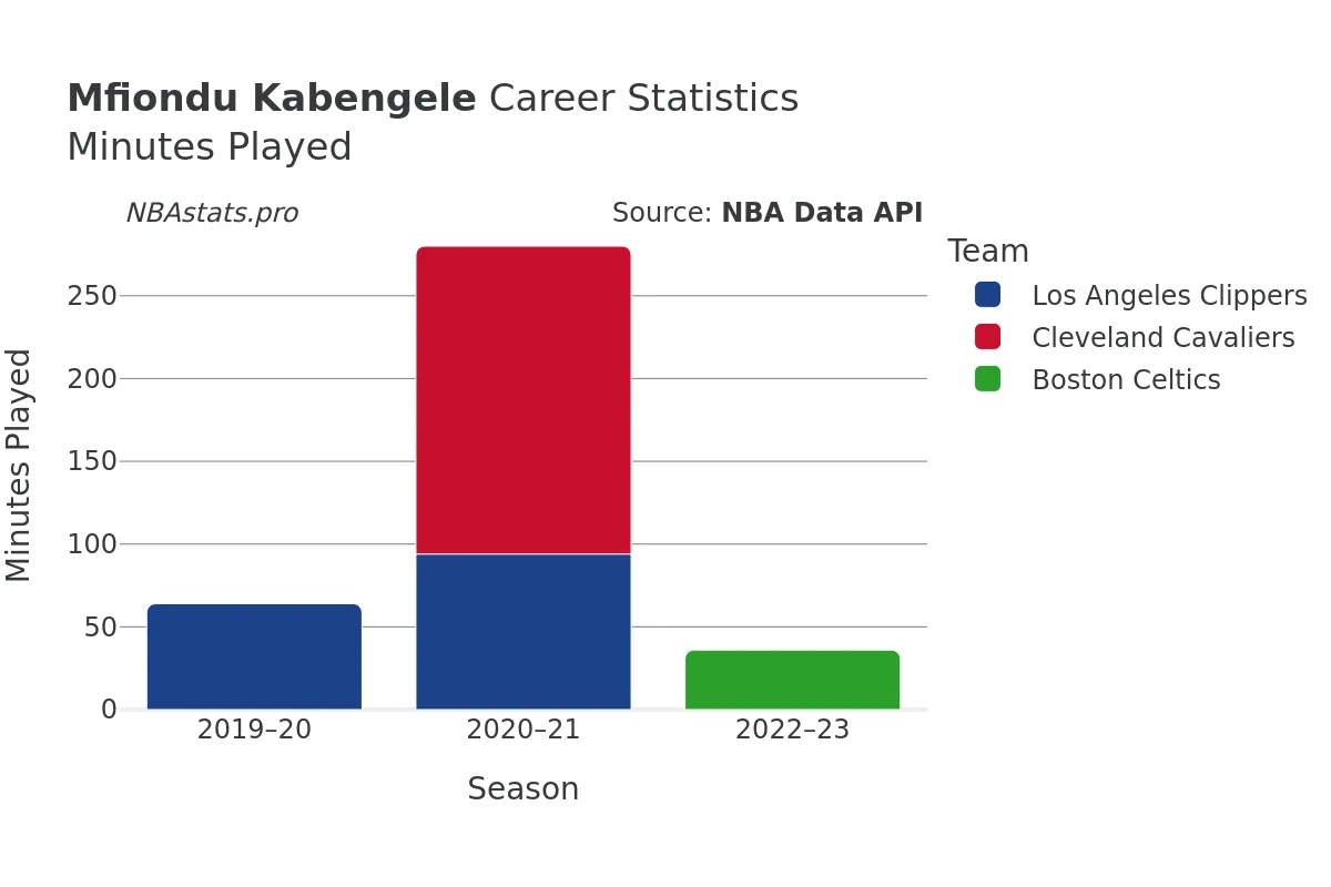 Mfiondu Kabengele Minutes–Played Career Chart