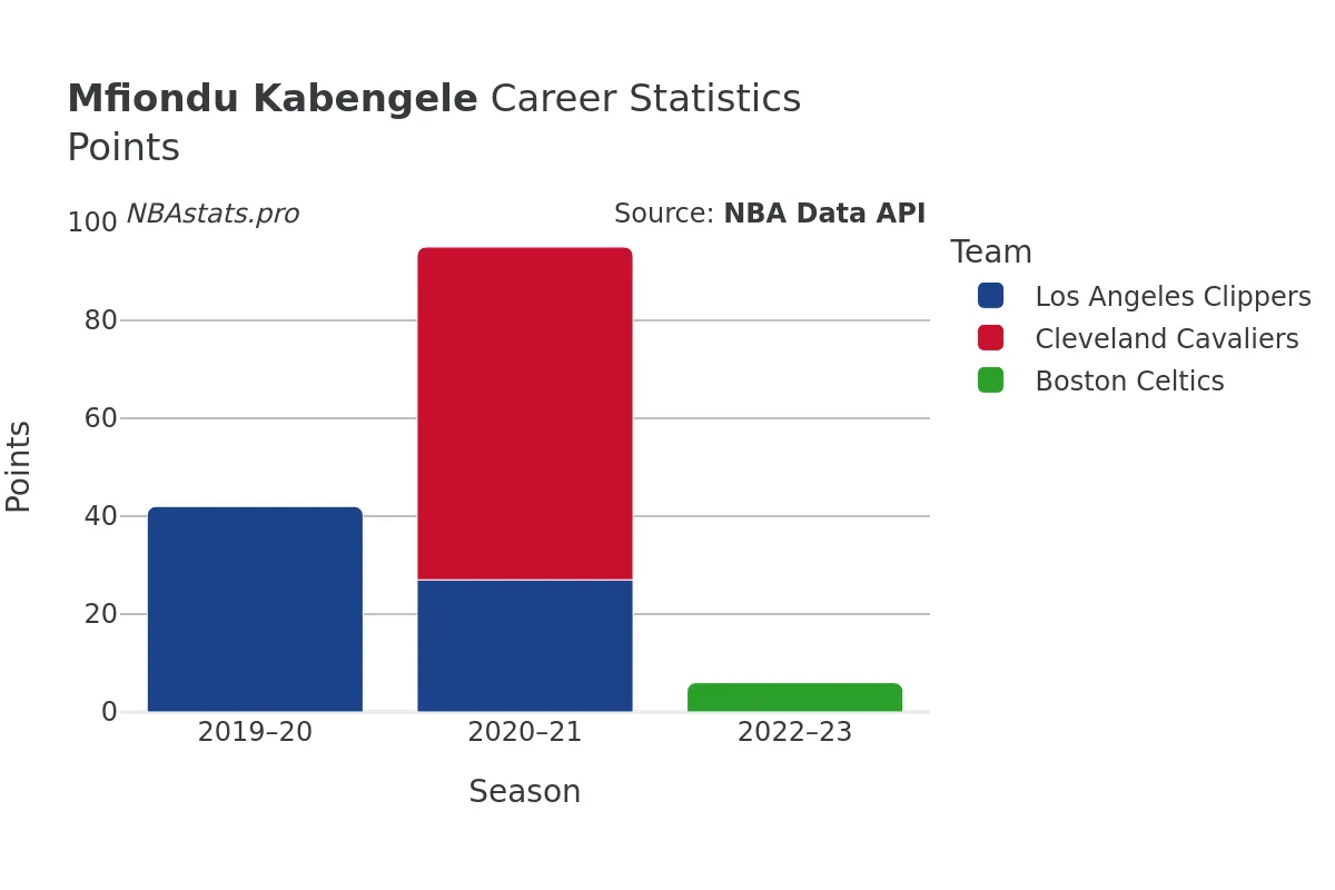 Mfiondu Kabengele Points Career Chart