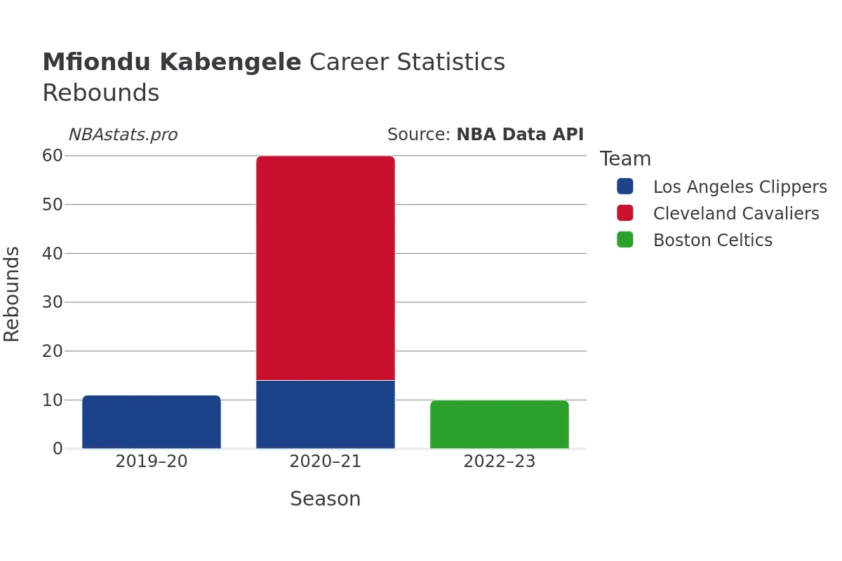 Mfiondu Kabengele Rebounds Career Chart