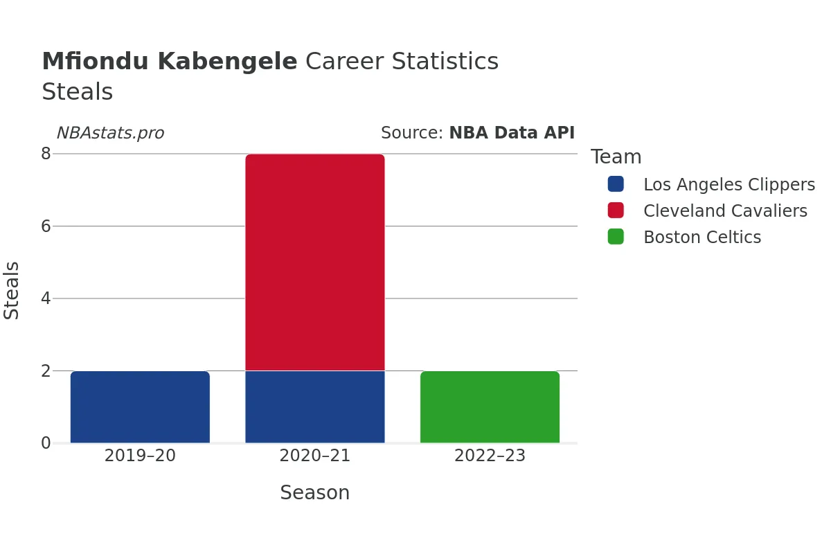 Mfiondu Kabengele Steals Career Chart