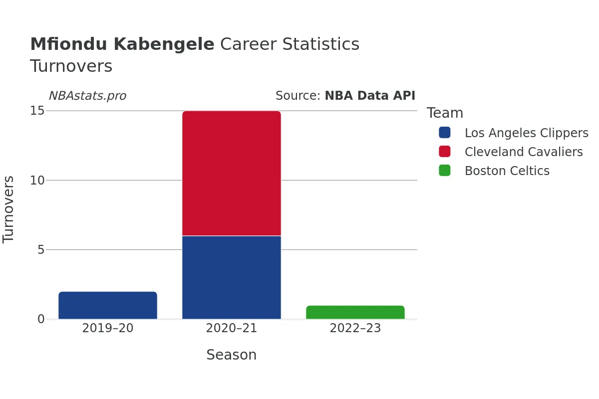 Mfiondu Kabengele Turnovers Career Chart