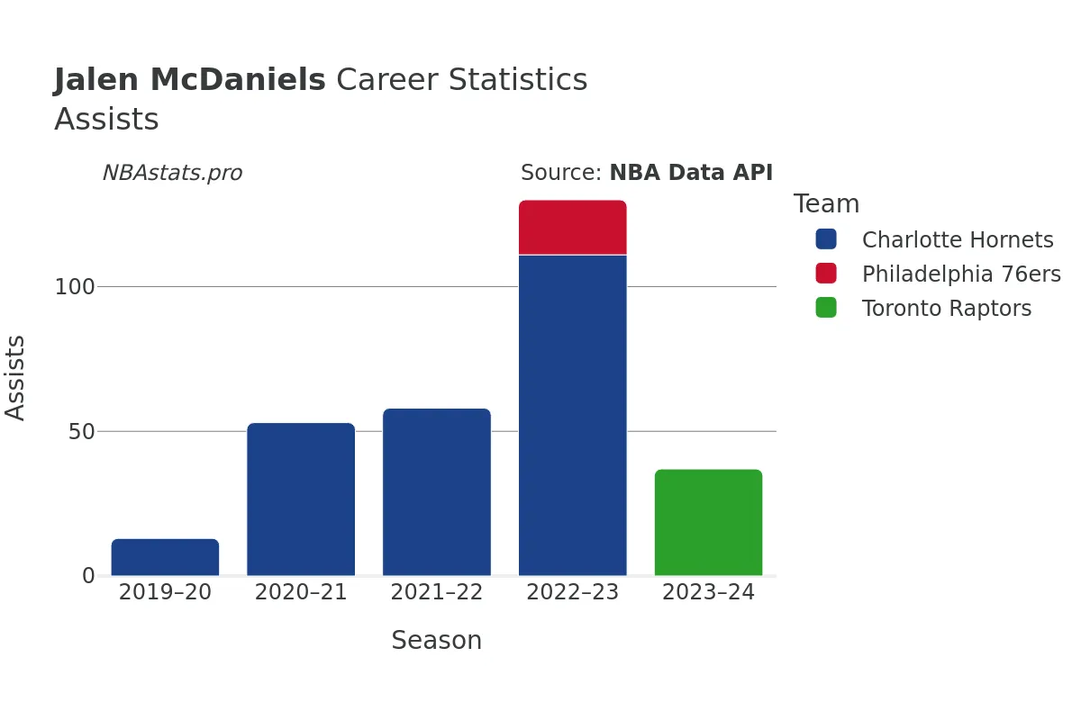 Jalen McDaniels Assists Career Chart