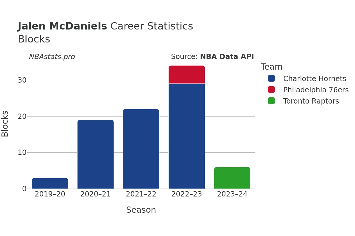 Jalen McDaniels Blocks Career Chart