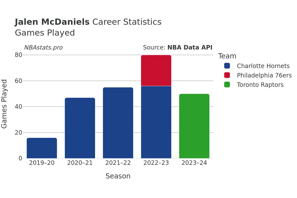 Jalen McDaniels Games–Played Career Chart