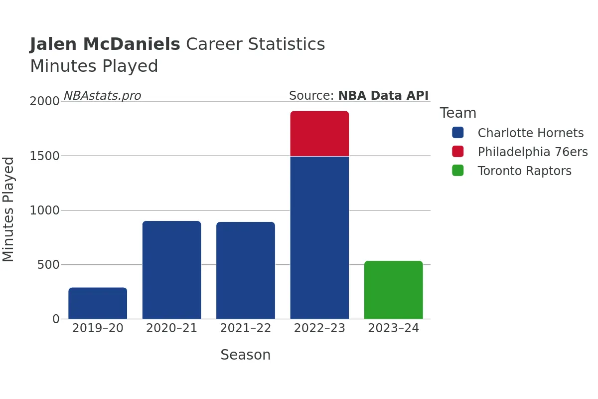 Jalen McDaniels Minutes–Played Career Chart