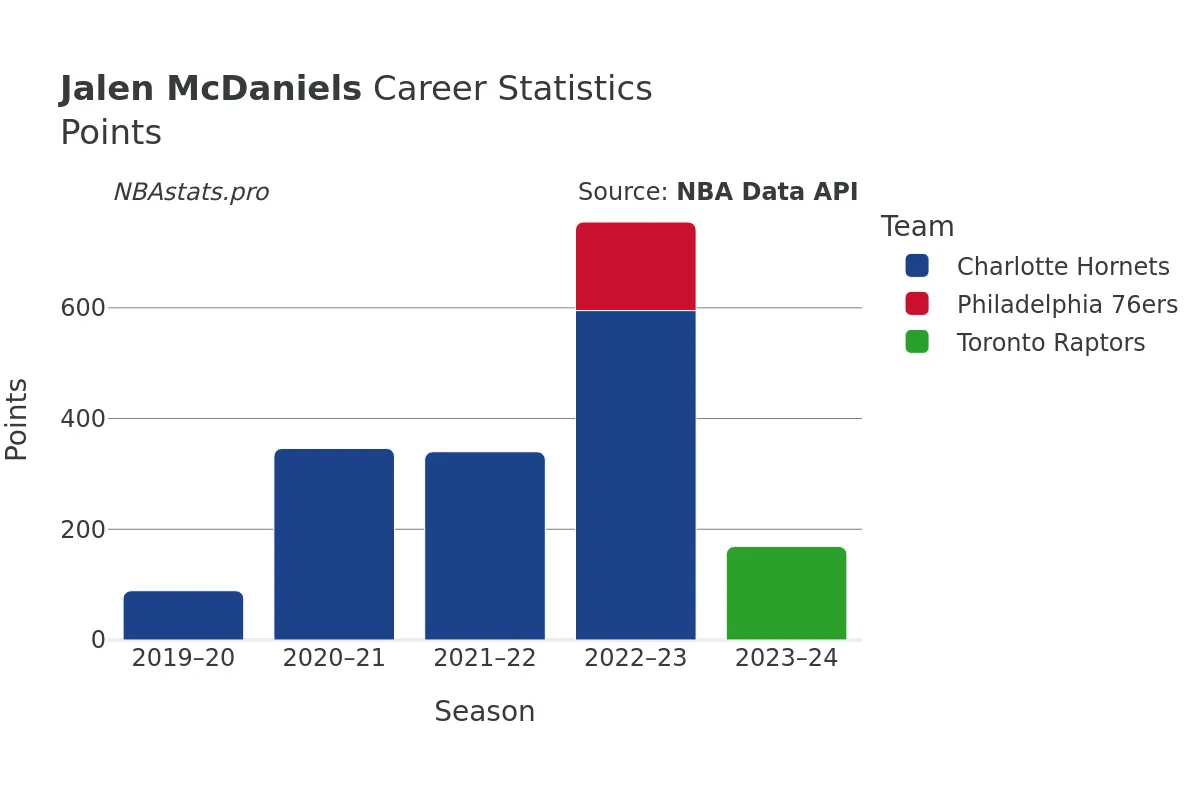 Jalen McDaniels Points Career Chart