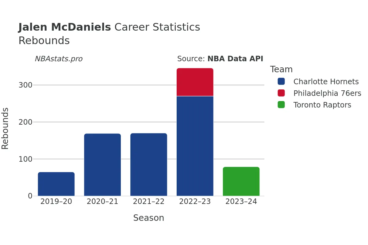 Jalen McDaniels Rebounds Career Chart