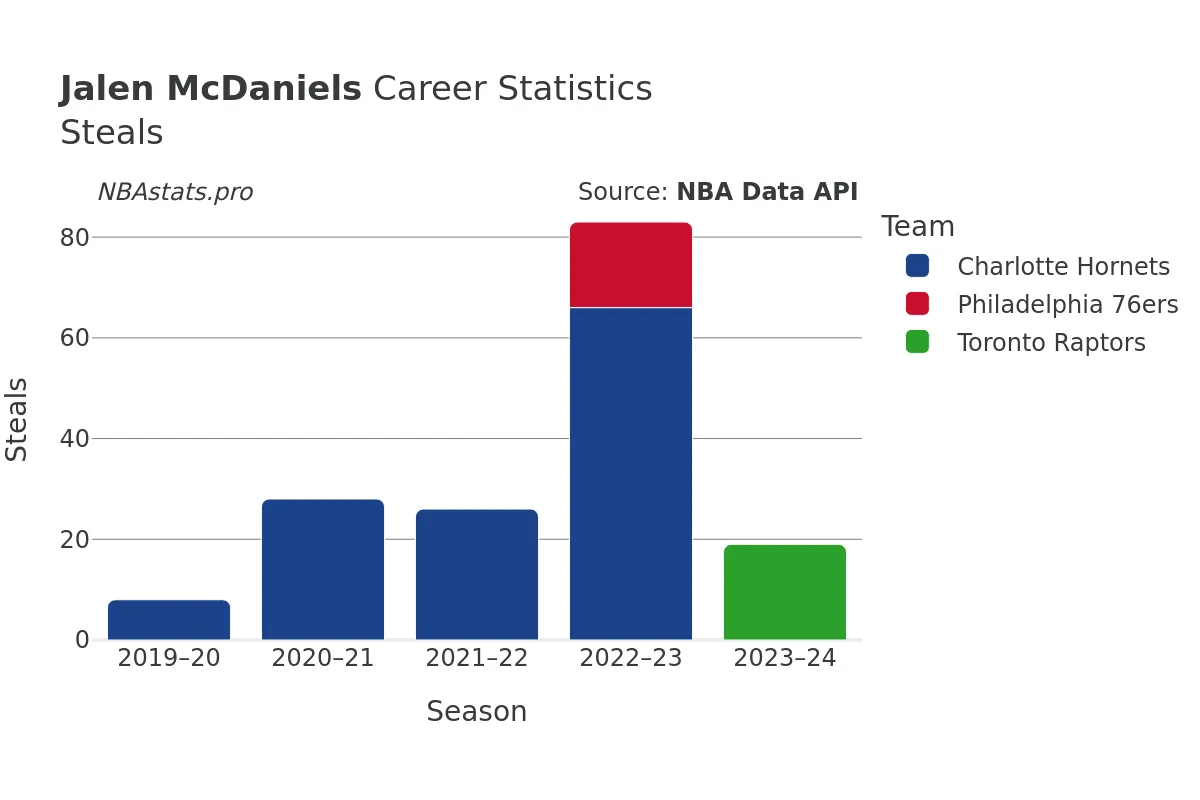 Jalen McDaniels Steals Career Chart