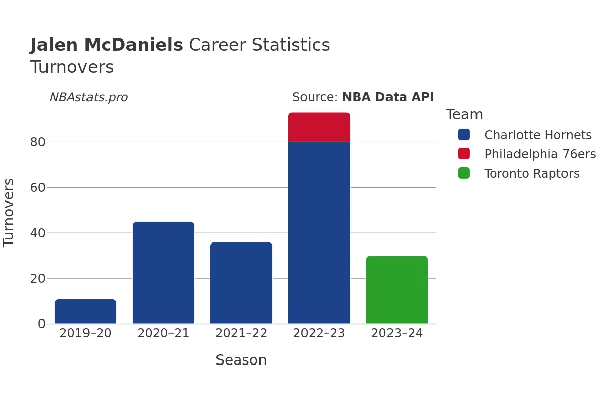 Jalen McDaniels Turnovers Career Chart