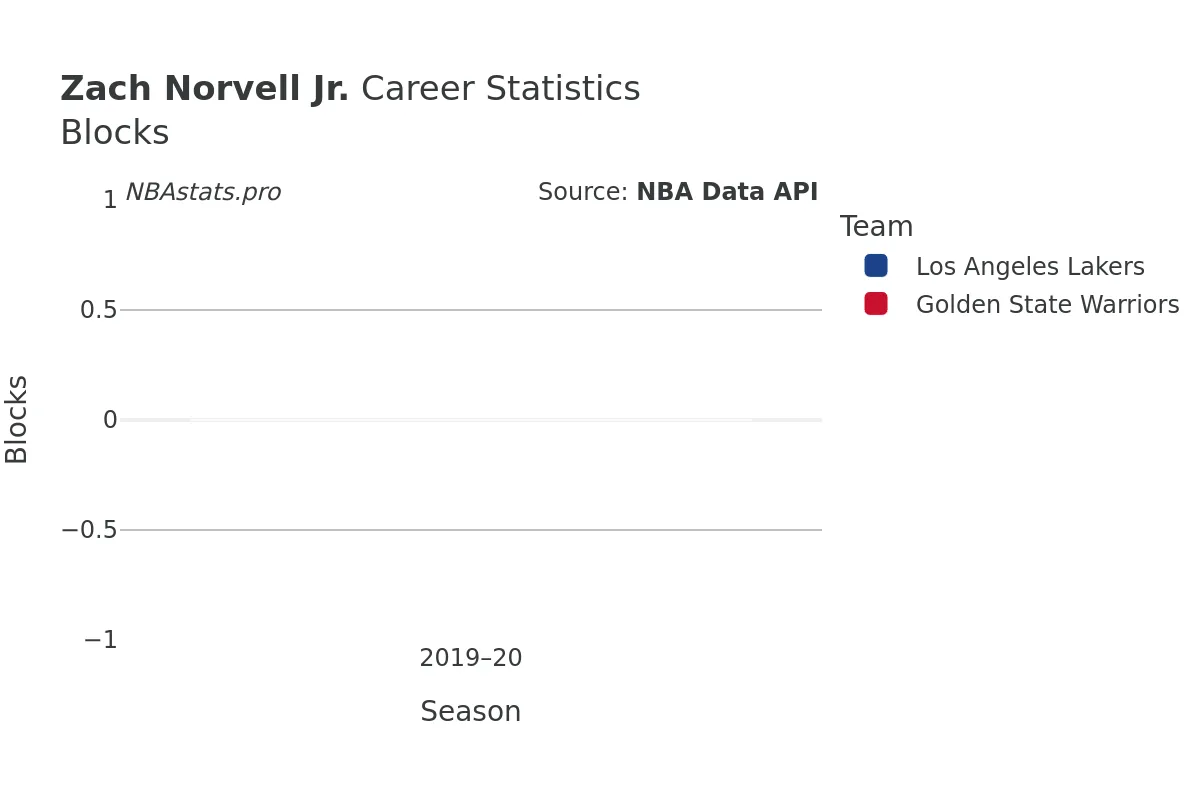 Zach Norvell Jr. Blocks career chart Zach Norvell Jr. Blocks Career Chart