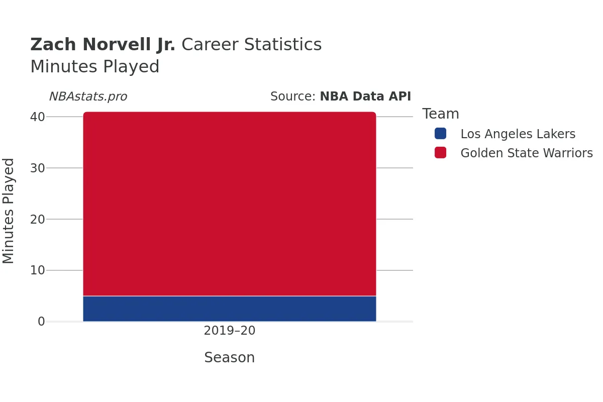 Zach Norvell Jr. Minutes–Played Career Chart Zach Norvell Jr. Minutes–Played Career Chart