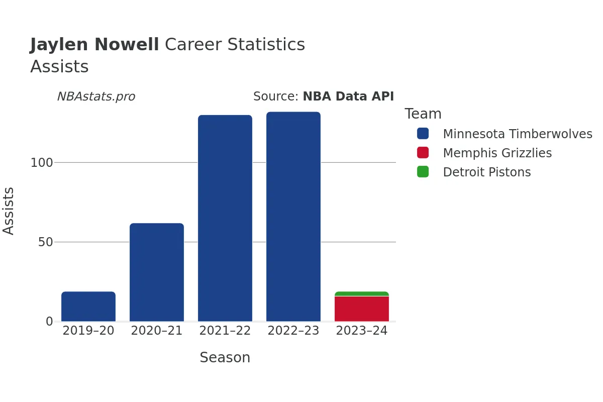 Jaylen Nowell Assists Career Chart