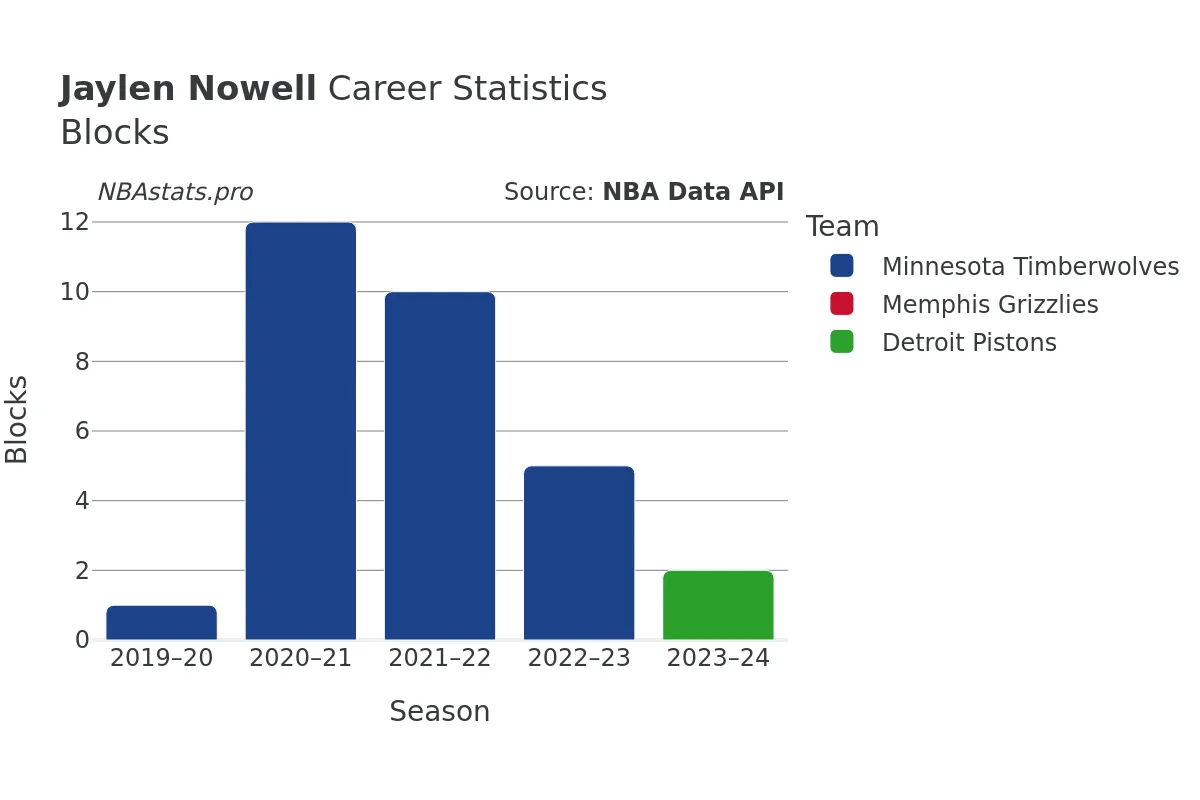 Jaylen Nowell Blocks Career Chart