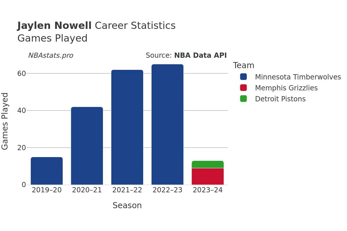 Jaylen Nowell Games–Played Career Chart