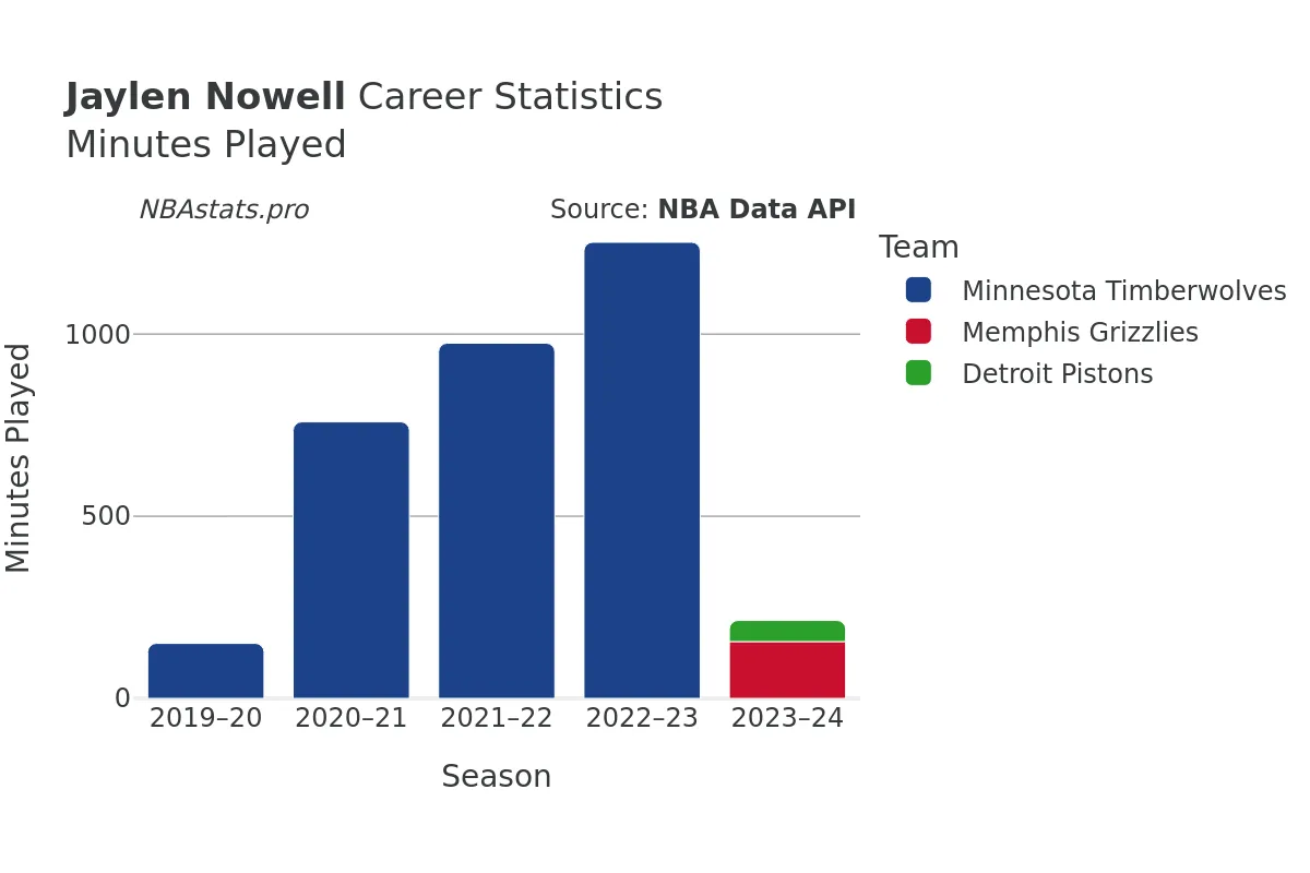 Jaylen Nowell Minutes–Played Career Chart
