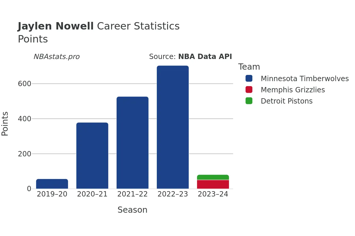 Jaylen Nowell Points Career Chart