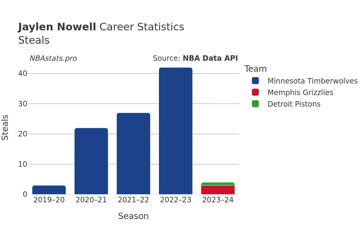 Jaylen Nowell Steals Career Chart