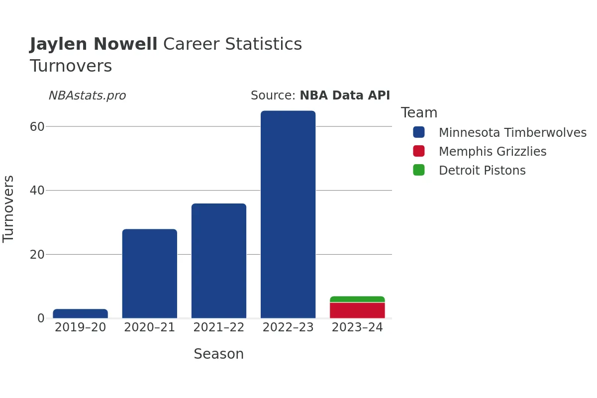 Jaylen Nowell Turnovers Career Chart