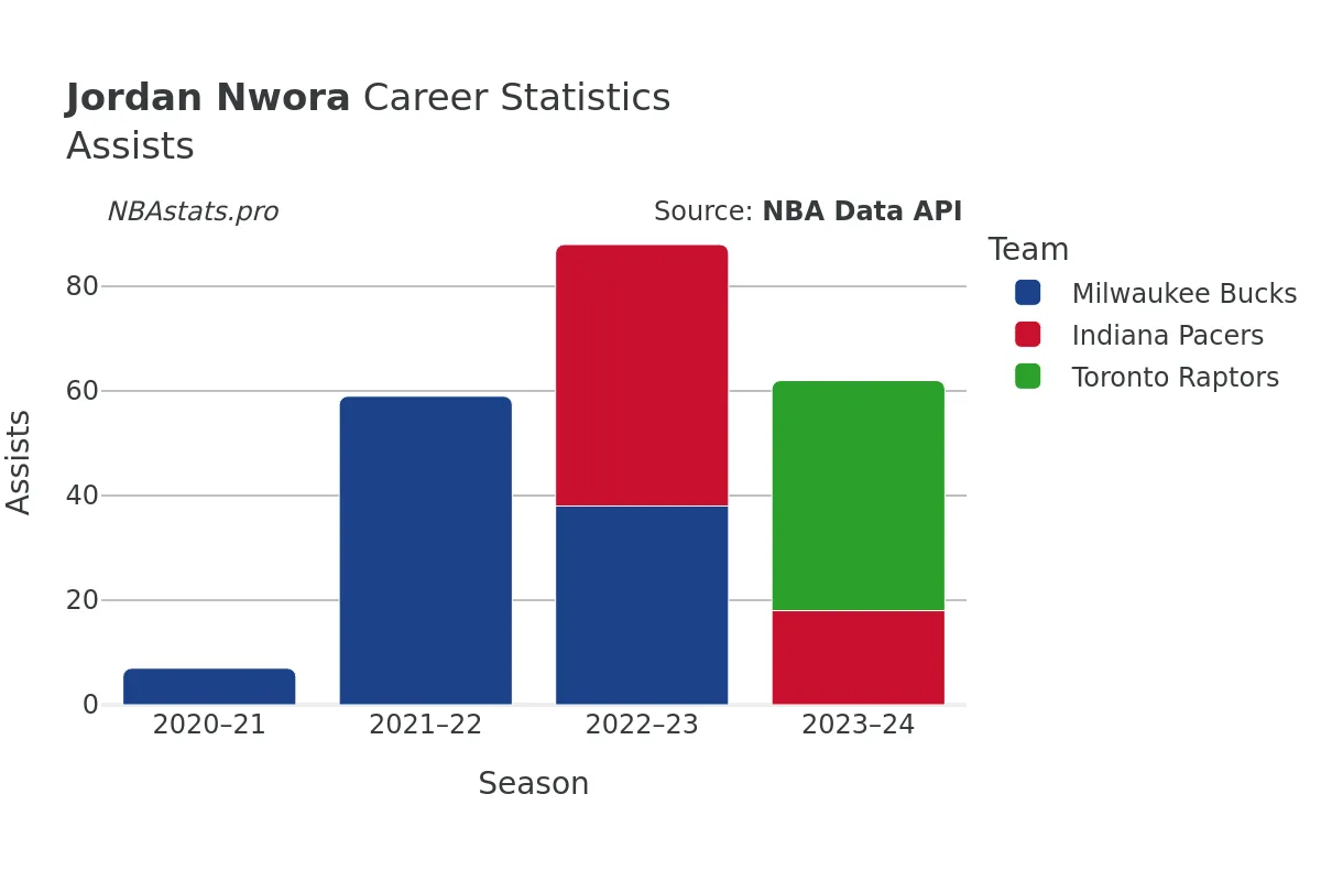 Jordan Nwora Assists Career Chart