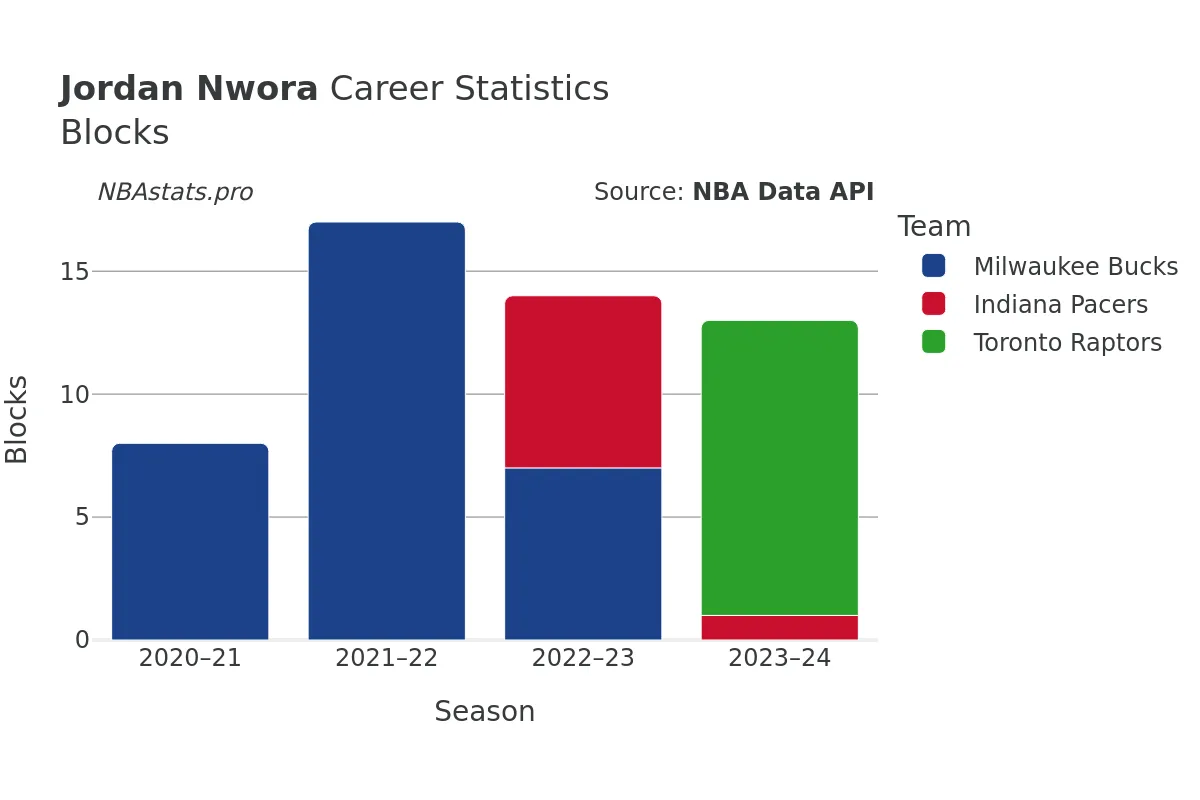 Jordan Nwora Blocks Career Chart