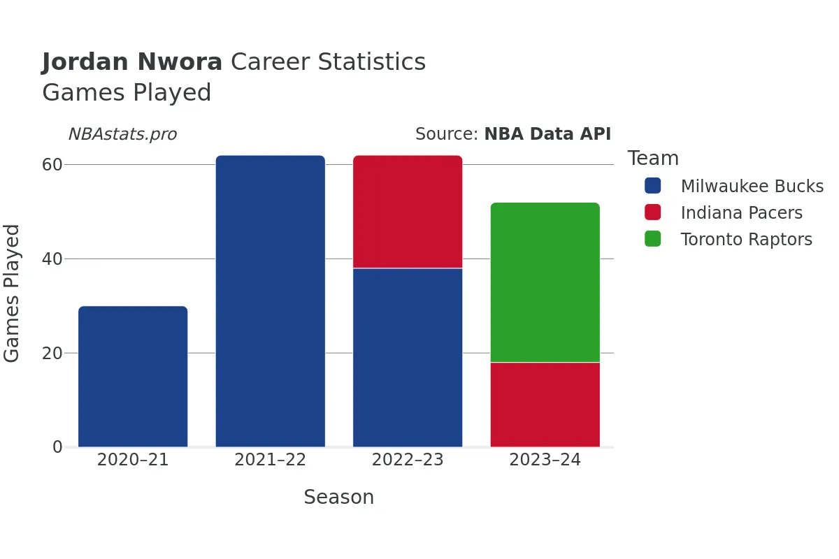 Jordan Nwora Games–Played Career Chart