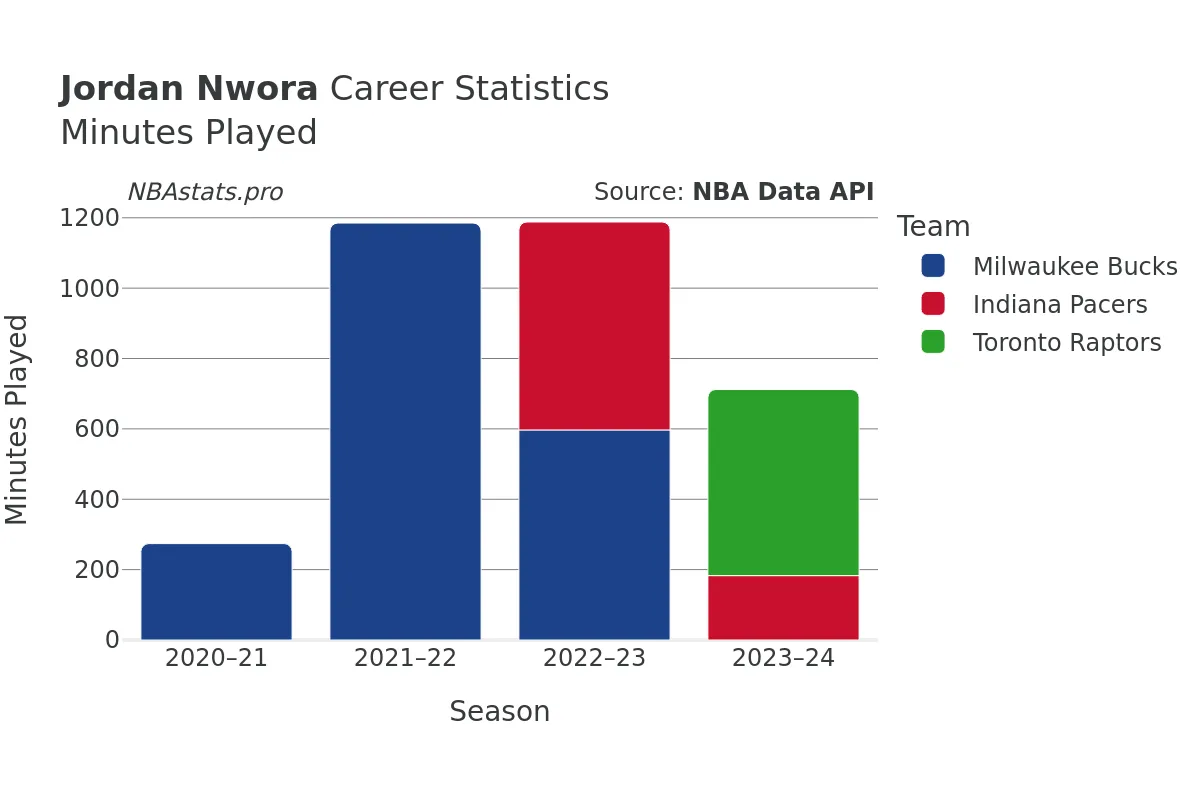 Jordan Nwora Minutes–Played Career Chart