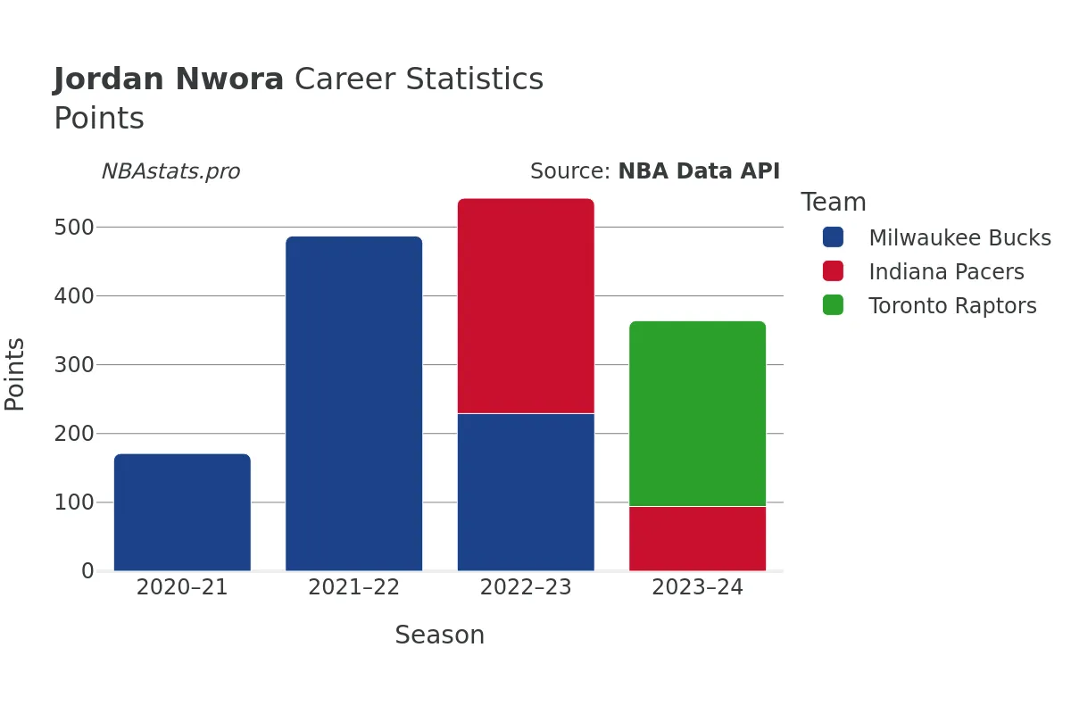 Jordan Nwora Points Career Chart