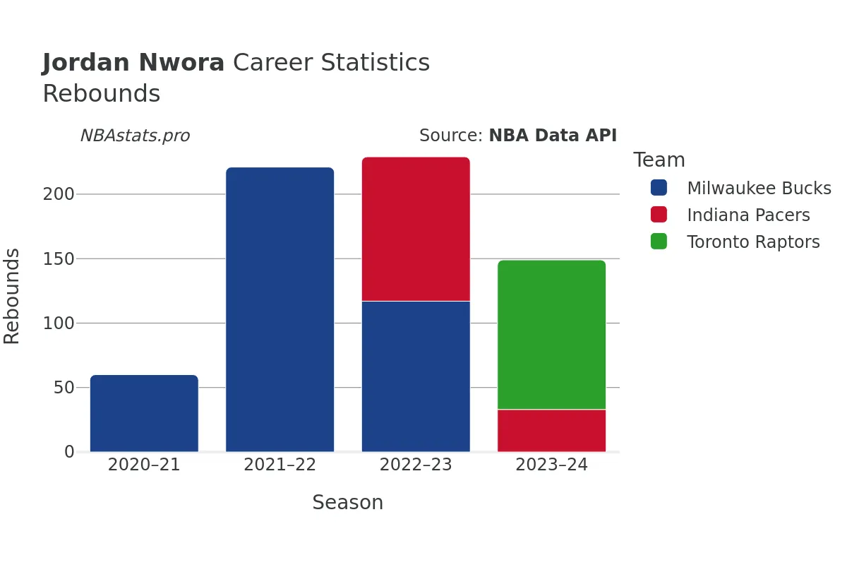 Jordan Nwora Rebounds Career Chart