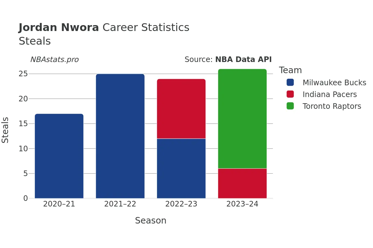 Jordan Nwora Steals Career Chart