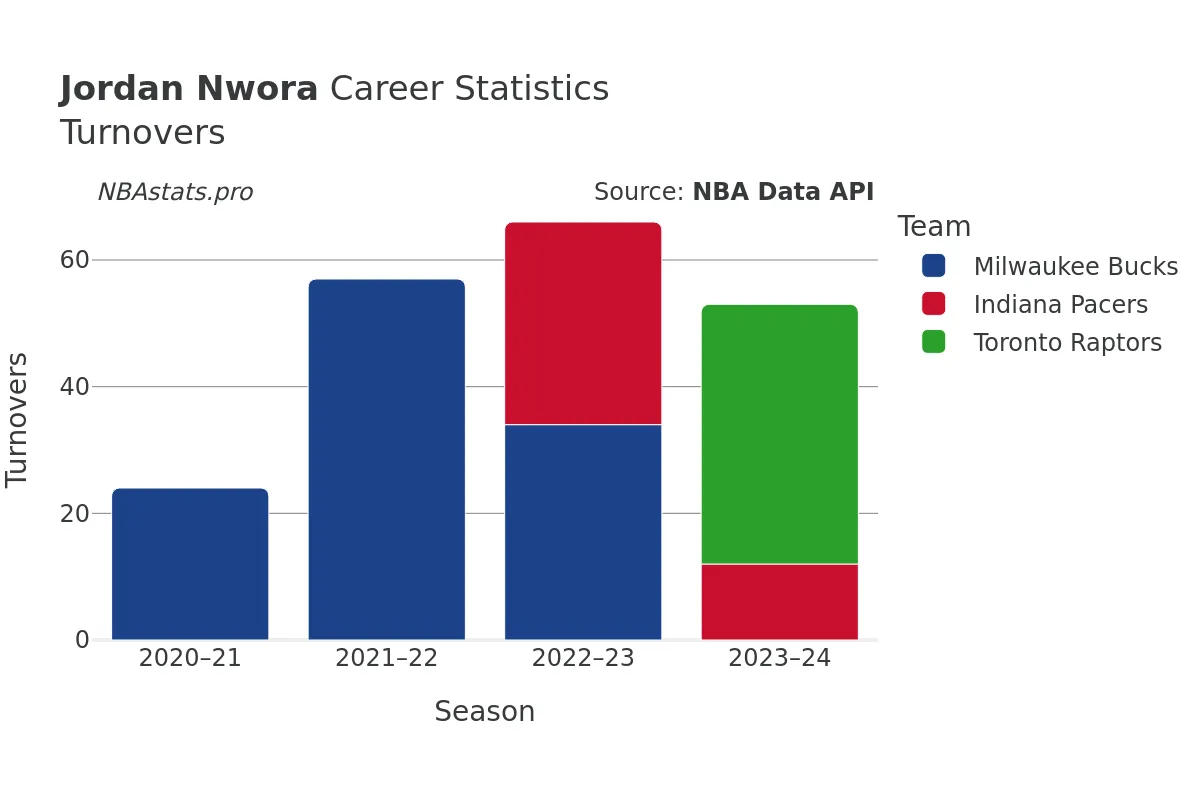 Jordan Nwora Turnovers Career Chart