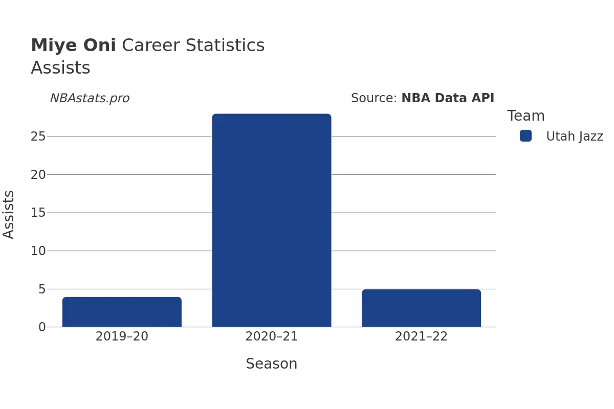 Miye Oni Assists Career Chart