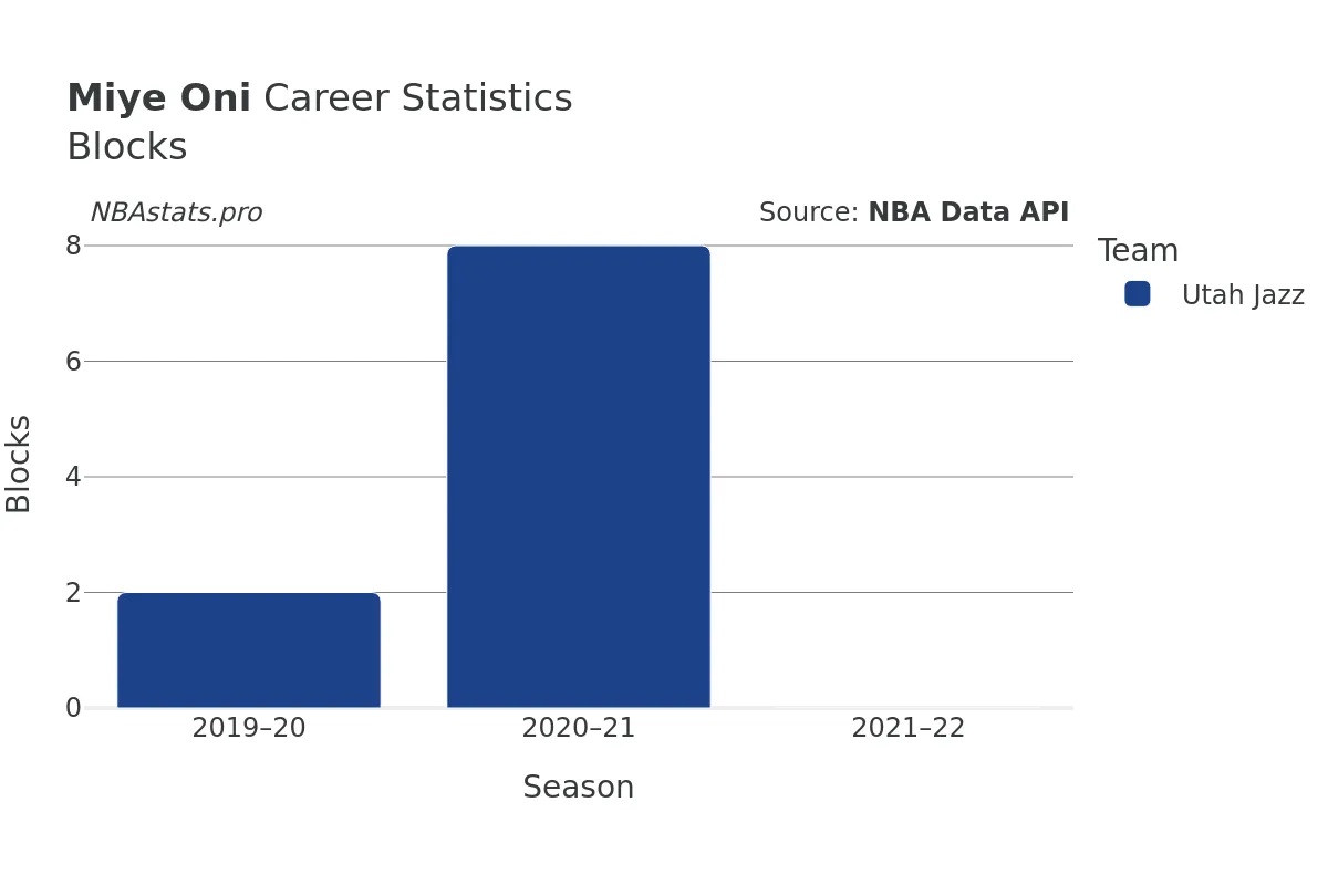 Miye Oni Blocks Career Chart