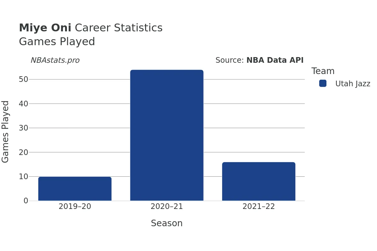 Miye Oni Games–Played Career Chart