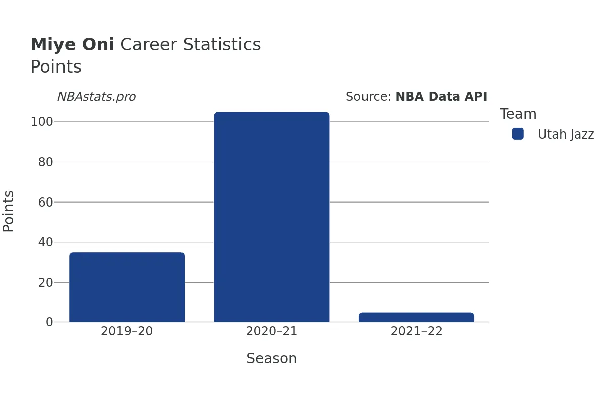 Miye Oni Points Career Chart