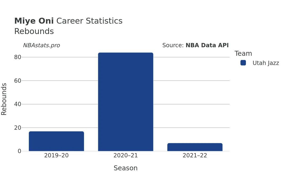 Miye Oni Rebounds Career Chart