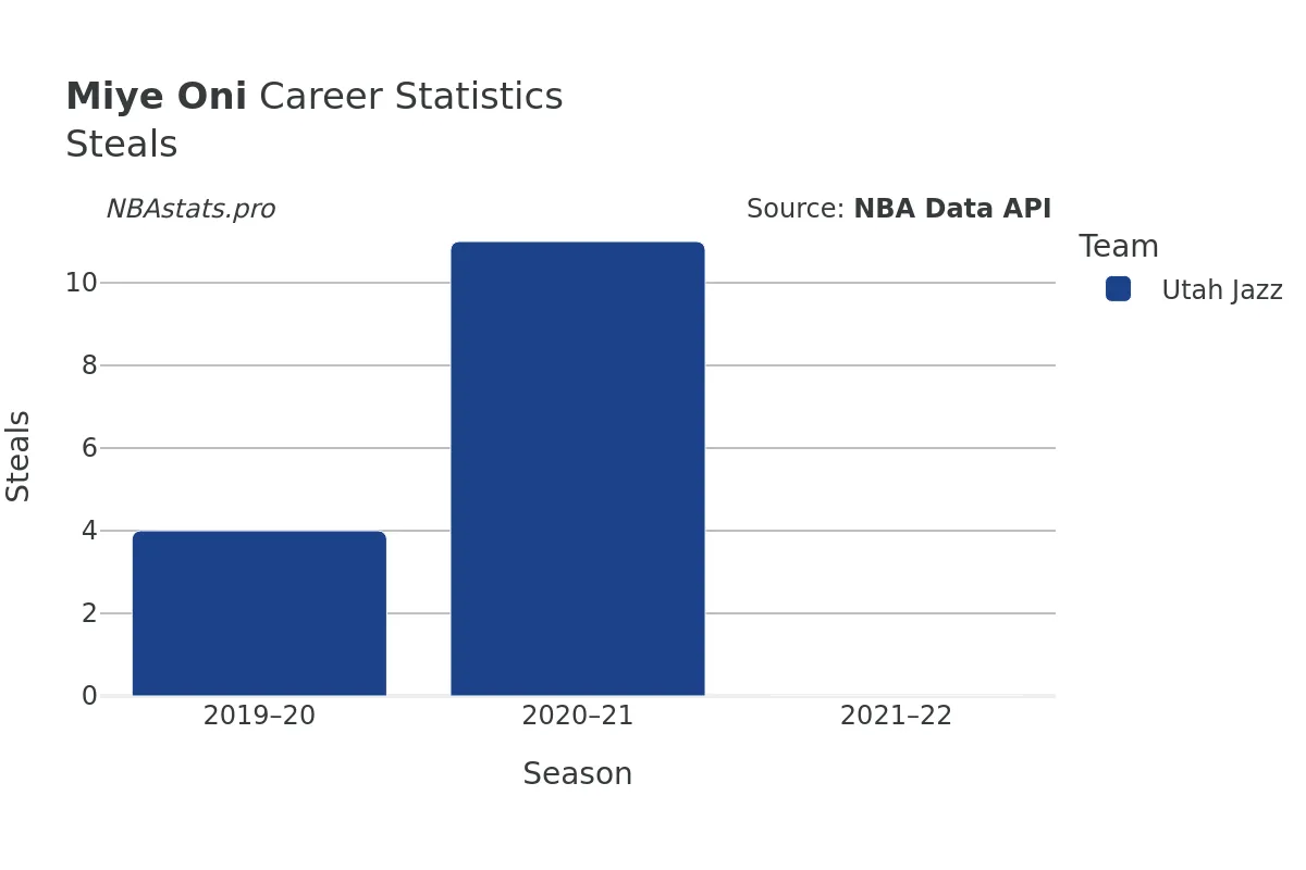 Miye Oni Steals Career Chart