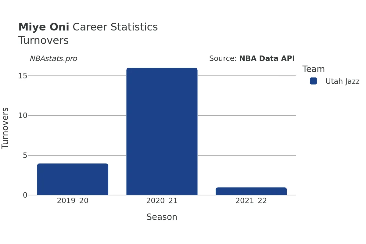 Miye Oni Turnovers Career Chart