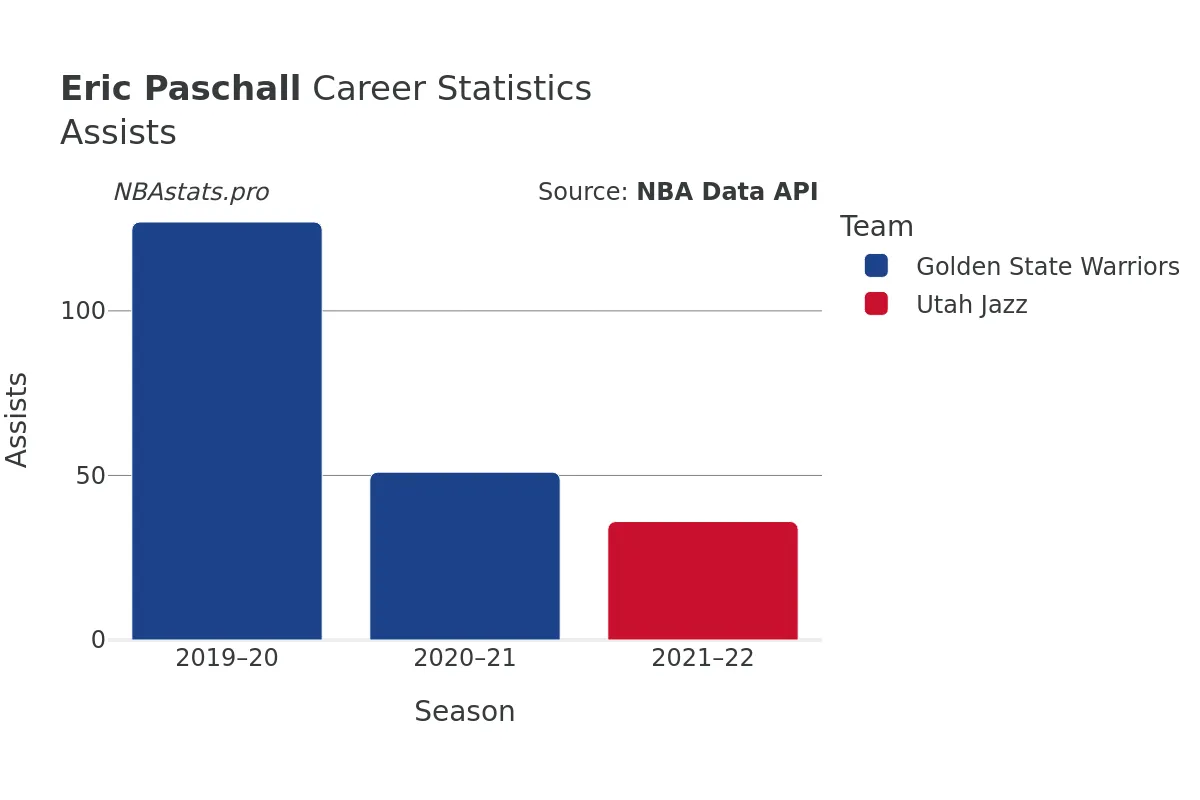 Eric Paschall Assists Career Chart