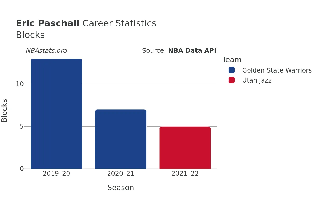 Eric Paschall Blocks Career Chart